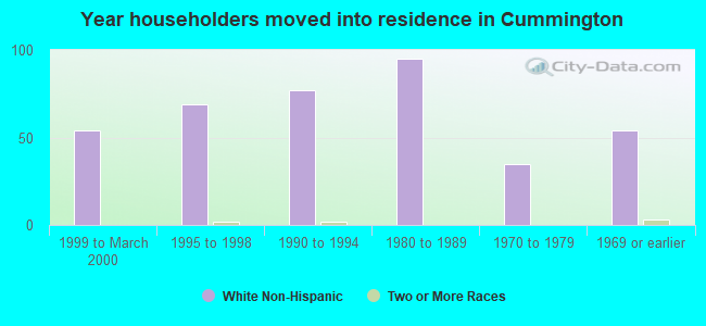 Year householders moved into residence in Cummington