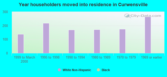 Year householders moved into residence in Curwensville