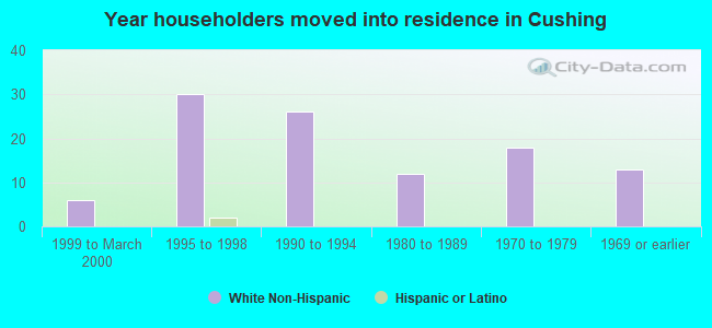 Year householders moved into residence in Cushing