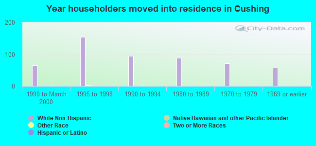 Year householders moved into residence in Cushing