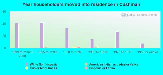 Year householders moved into residence in Cushman