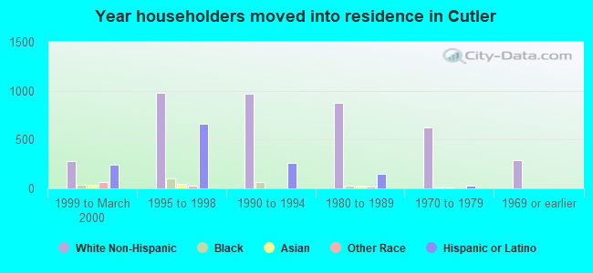 Year householders moved into residence in Cutler