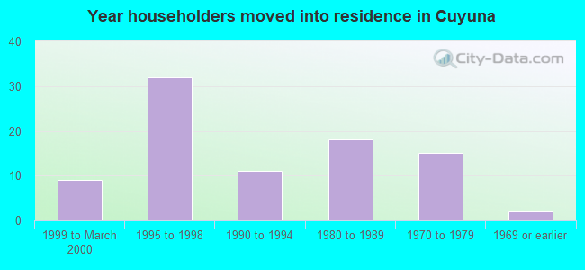 Year householders moved into residence in Cuyuna