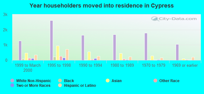 Year householders moved into residence in Cypress