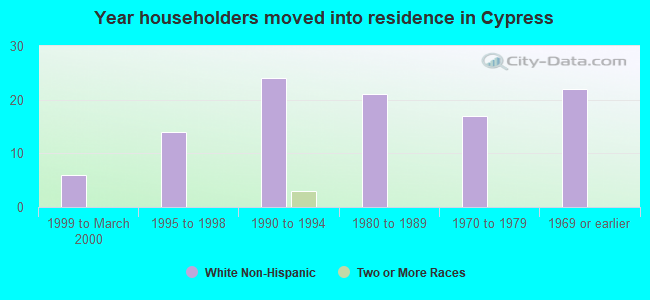 Year householders moved into residence in Cypress