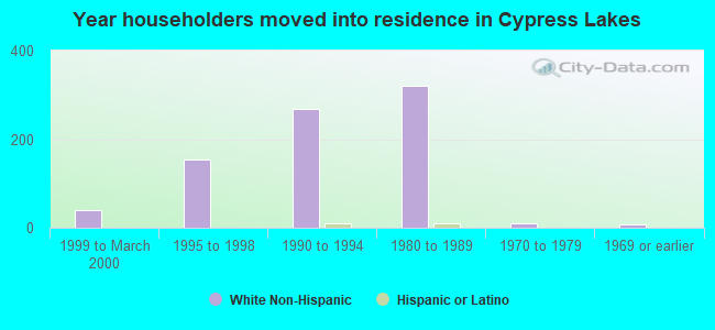 Year householders moved into residence in Cypress Lakes