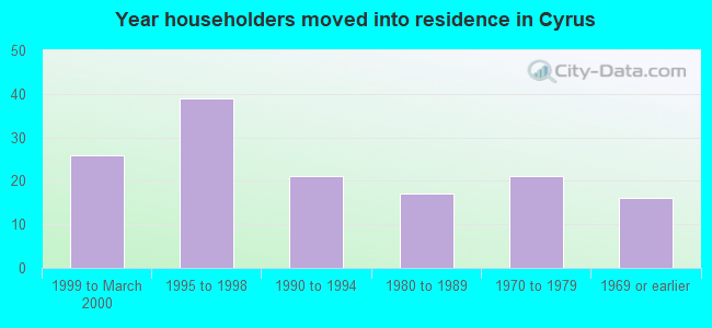 Year householders moved into residence in Cyrus