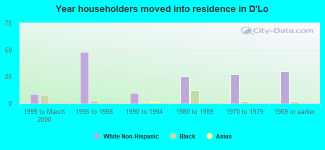 Year householders moved into residence in D'Lo