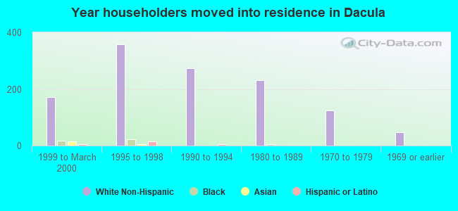 Year householders moved into residence in Dacula