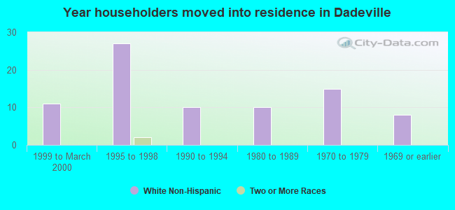 Year householders moved into residence in Dadeville