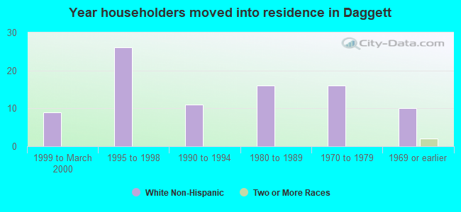 Year householders moved into residence in Daggett