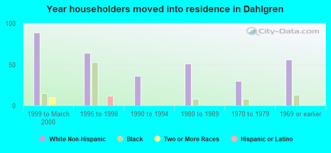 Year householders moved into residence in Dahlgren