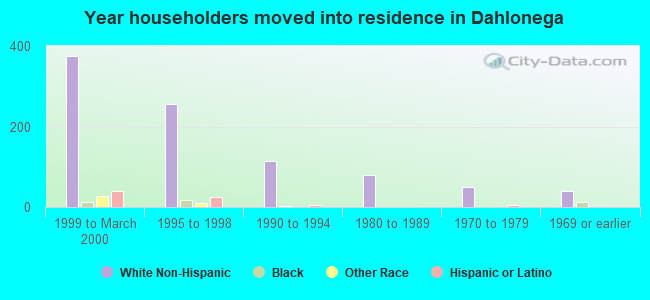 Year householders moved into residence in Dahlonega