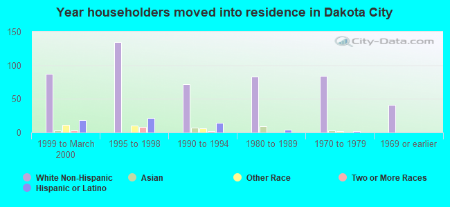 Year householders moved into residence in Dakota City