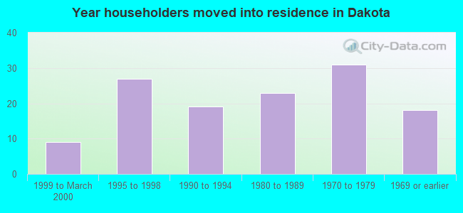 Year householders moved into residence in Dakota