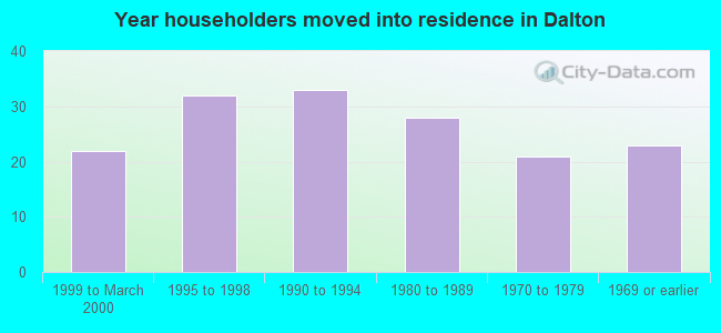 Year householders moved into residence in Dalton