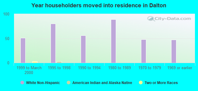 Year householders moved into residence in Dalton