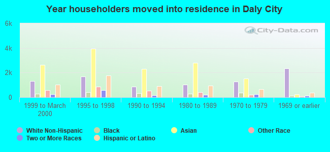 Year householders moved into residence in Daly City