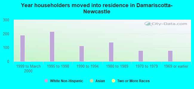 Year householders moved into residence in Damariscotta-Newcastle