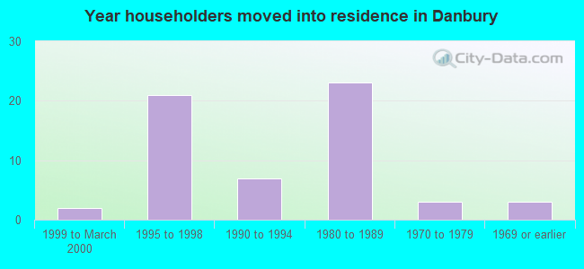 Year householders moved into residence in Danbury