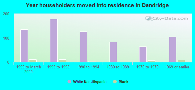 Year householders moved into residence in Dandridge