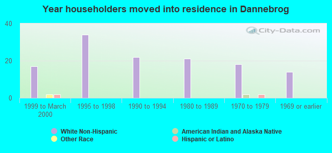 Year householders moved into residence in Dannebrog