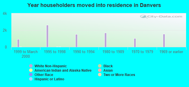 Year householders moved into residence in Danvers