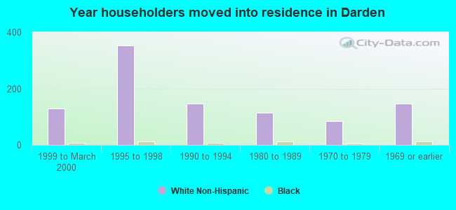 Year householders moved into residence in Darden