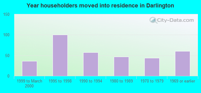 Year householders moved into residence in Darlington