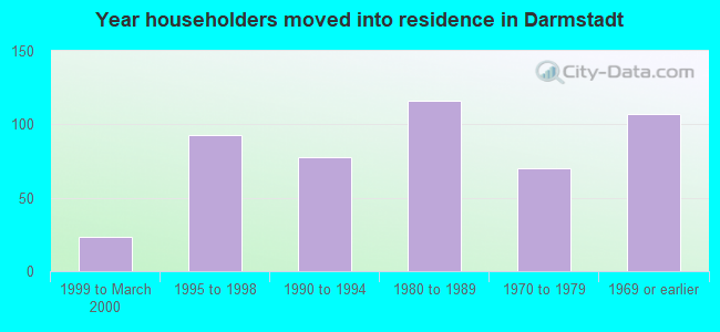 Year householders moved into residence in Darmstadt