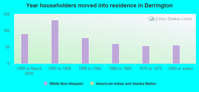 Year householders moved into residence in Darrington