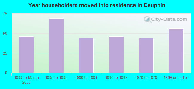 Year householders moved into residence in Dauphin