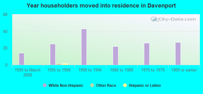 Year householders moved into residence in Davenport