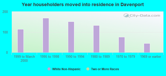 Year householders moved into residence in Davenport