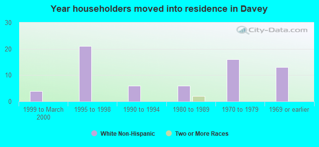 Year householders moved into residence in Davey