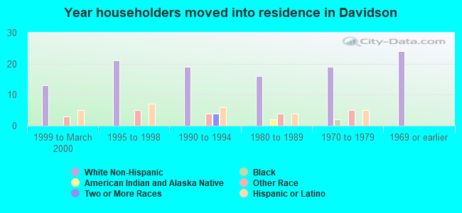 Year householders moved into residence in Davidson