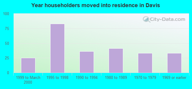 Year householders moved into residence in Davis