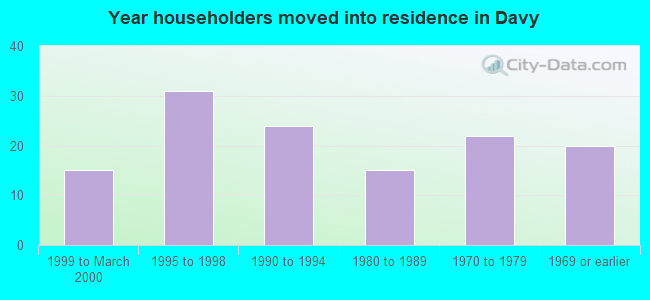 Year householders moved into residence in Davy