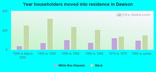 Year householders moved into residence in Dawson