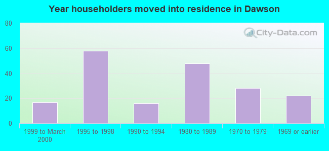 Year householders moved into residence in Dawson