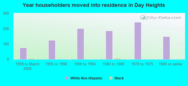 Year householders moved into residence in Day Heights