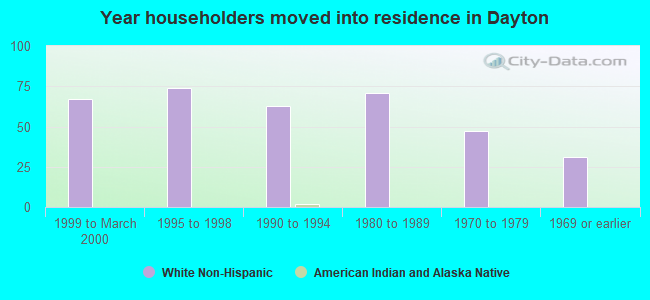 Year householders moved into residence in Dayton