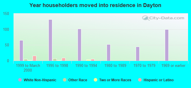 Year householders moved into residence in Dayton