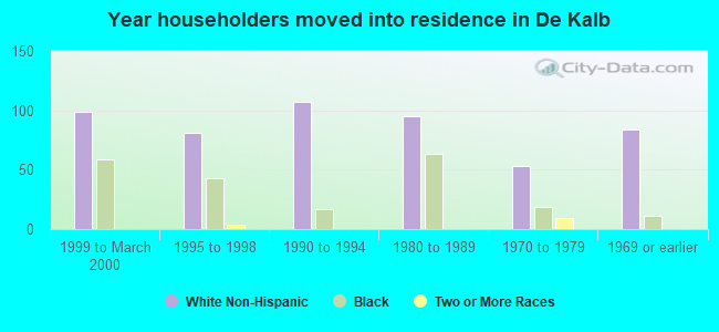 Year householders moved into residence in De Kalb