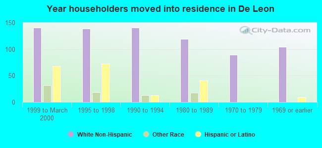 Year householders moved into residence in De Leon