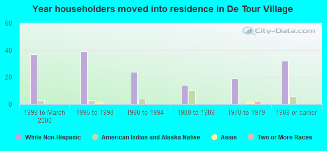 Year householders moved into residence in De Tour Village