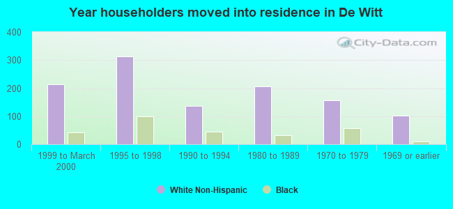 Year householders moved into residence in De Witt