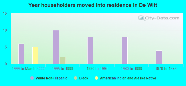 Year householders moved into residence in De Witt