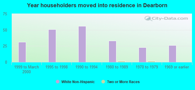 Year householders moved into residence in Dearborn