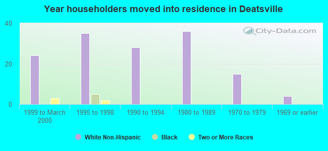 Year householders moved into residence in Deatsville